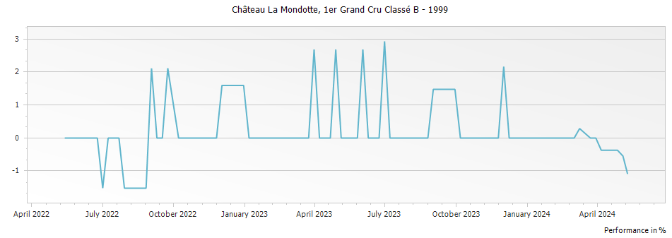 Graph for Chateau La Mondotte Saint Emilion Premier Grand Cru Classe B – 1999