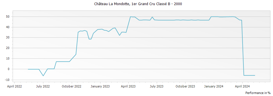 Graph for Chateau La Mondotte Saint Emilion Premier Grand Cru Classe B – 2000
