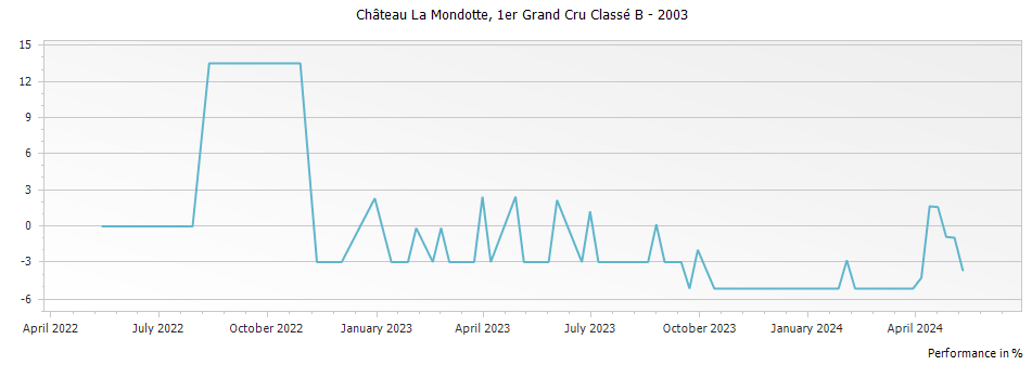 Graph for Chateau La Mondotte Saint Emilion Premier Grand Cru Classe B – 2003