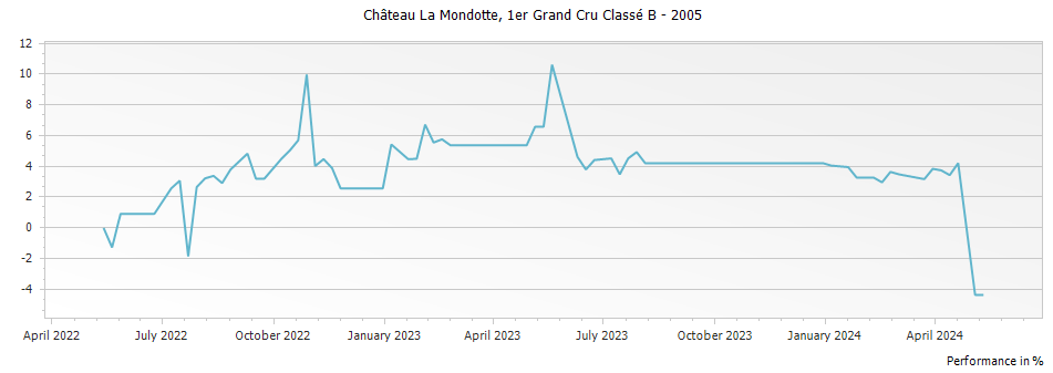 Graph for Chateau La Mondotte Saint Emilion Premier Grand Cru Classe B – 2005