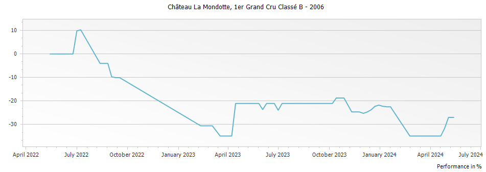 Graph for Chateau La Mondotte Saint Emilion Premier Grand Cru Classe B – 2006