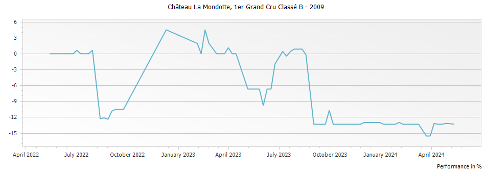 Graph for Chateau La Mondotte Saint Emilion Premier Grand Cru Classe B – 2009