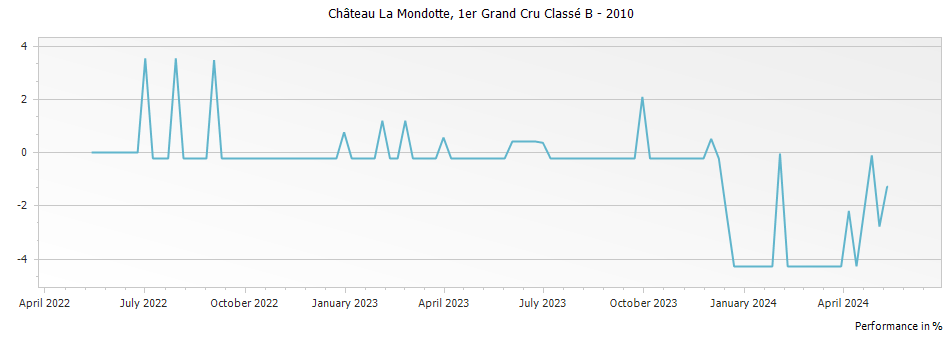 Graph for Chateau La Mondotte Saint Emilion Premier Grand Cru Classe B – 2010