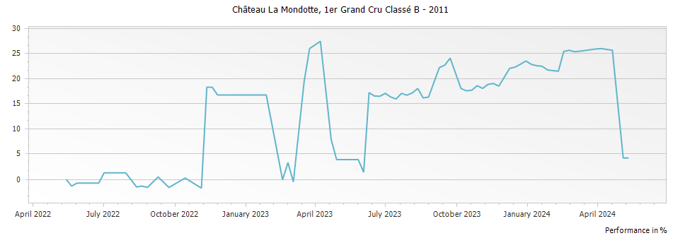 Graph for Chateau La Mondotte Saint Emilion Premier Grand Cru Classe B – 2011