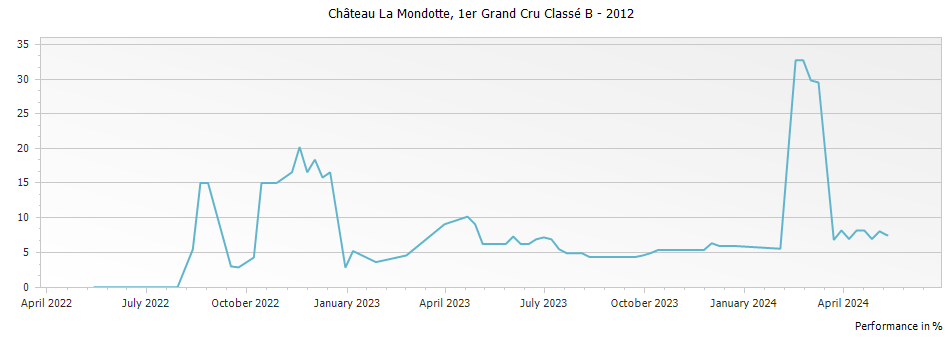 Graph for Chateau La Mondotte Saint Emilion Premier Grand Cru Classe B – 2012
