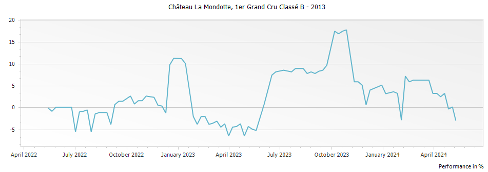 Graph for Chateau La Mondotte Saint Emilion Premier Grand Cru Classe B – 2013