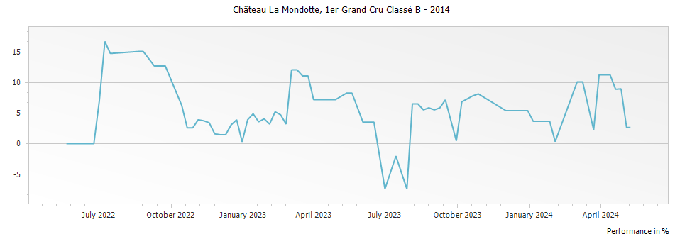Graph for Chateau La Mondotte Saint Emilion Premier Grand Cru Classe B – 2014