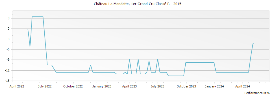 Graph for Chateau La Mondotte Saint Emilion Premier Grand Cru Classe B – 2015
