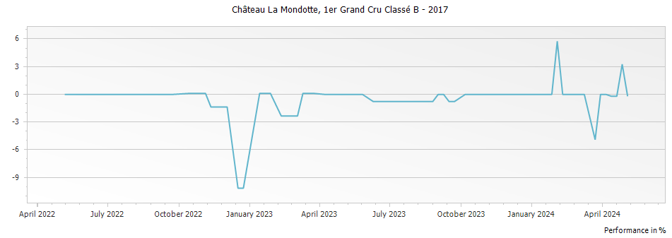 Graph for Chateau La Mondotte Saint Emilion Premier Grand Cru Classe B – 2017