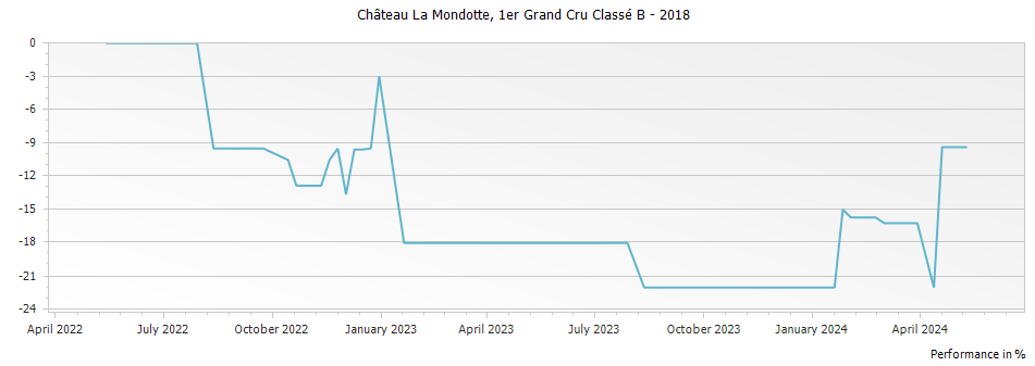 Graph for Chateau La Mondotte Saint Emilion Premier Grand Cru Classe B – 2018