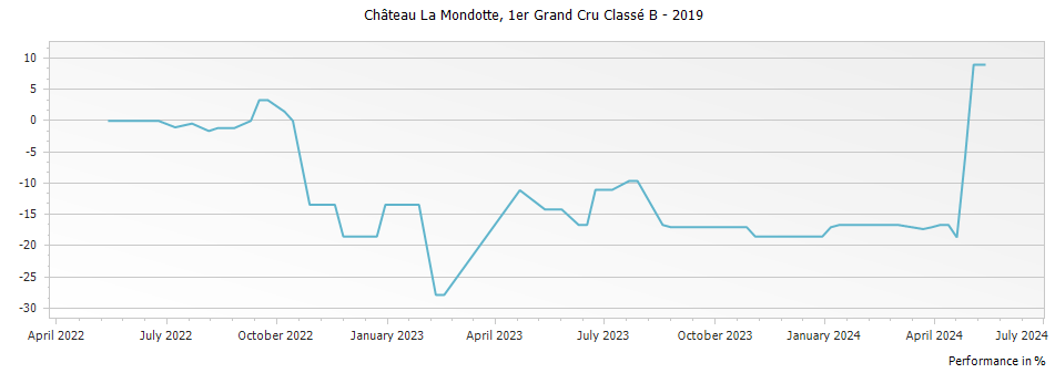 Graph for Chateau La Mondotte Saint Emilion Premier Grand Cru Classe B – 2019