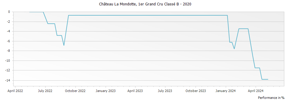 Graph for Chateau La Mondotte Saint Emilion Premier Grand Cru Classe B – 2020