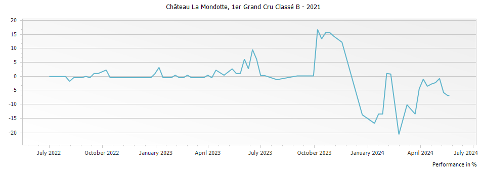 Graph for Chateau La Mondotte Saint Emilion Premier Grand Cru Classe B – 2021