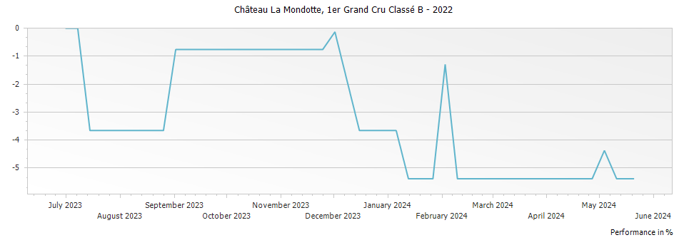 Graph for Chateau La Mondotte Saint Emilion Premier Grand Cru Classe B – 2022