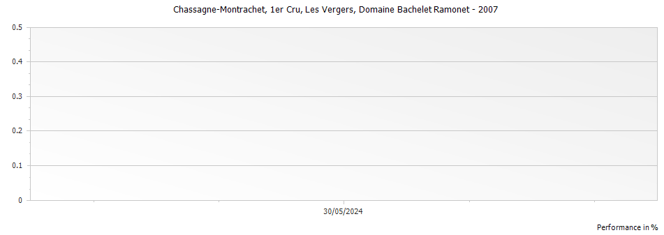 Graph for Domaine Bachelet Ramonet Chassagne-Montrachet Les Vergers Premier Cru – 2007
