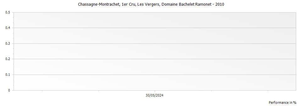 Graph for Domaine Bachelet Ramonet Chassagne-Montrachet Les Vergers Premier Cru – 2010