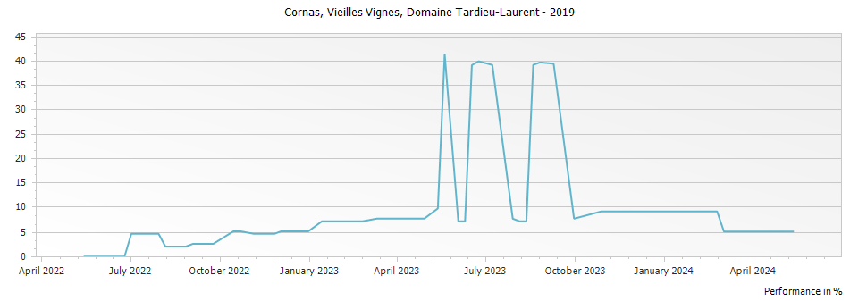 Graph for Domaine Tardieu-Laurent Vieilles Vignes Cornas – 2019