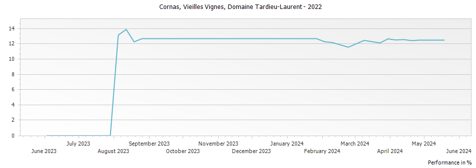 Graph for Domaine Tardieu-Laurent Vieilles Vignes Cornas – 2022