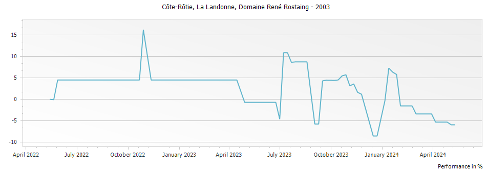 Graph for Domaine Rene Rostaing La Landonne Cote Rotie – 2003