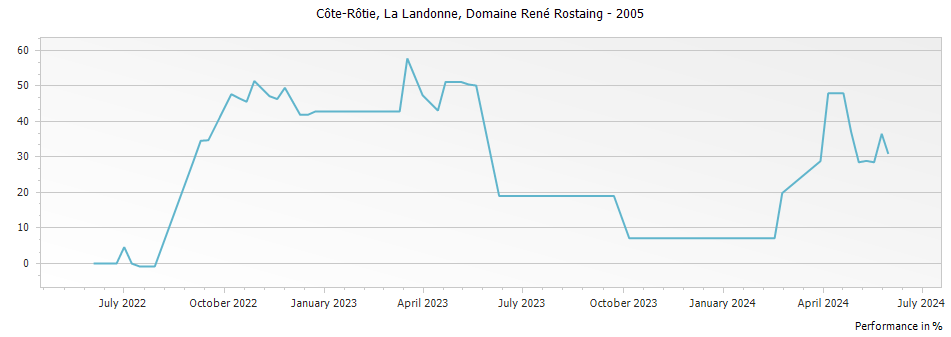 Graph for Domaine Rene Rostaing La Landonne Cote Rotie – 2005