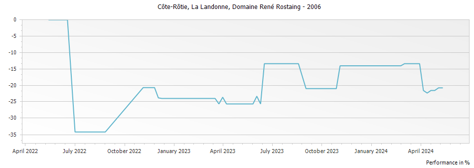 Graph for Domaine Rene Rostaing La Landonne Cote Rotie – 2006