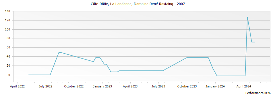 Graph for Domaine Rene Rostaing La Landonne Cote Rotie – 2007