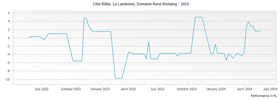 Graph for Domaine Rene Rostaing La Landonne Cote Rotie – 2010
