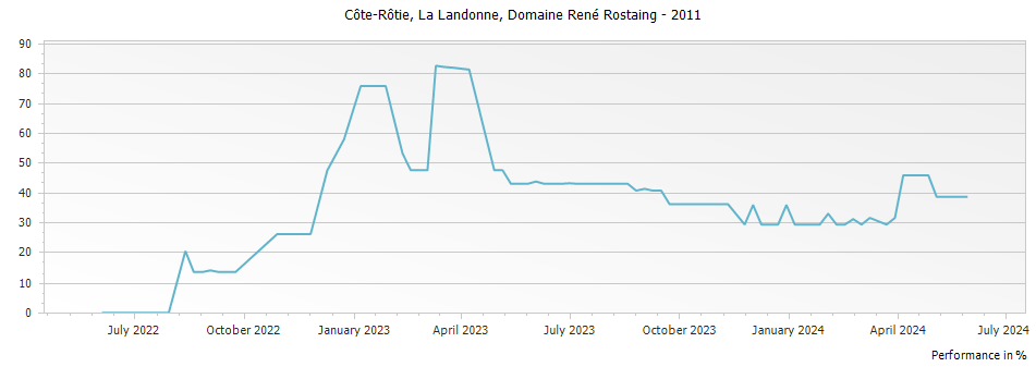 Graph for Domaine Rene Rostaing La Landonne Cote Rotie – 2011