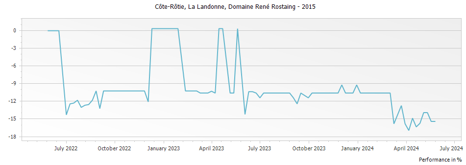 Graph for Domaine Rene Rostaing La Landonne Cote Rotie – 2015