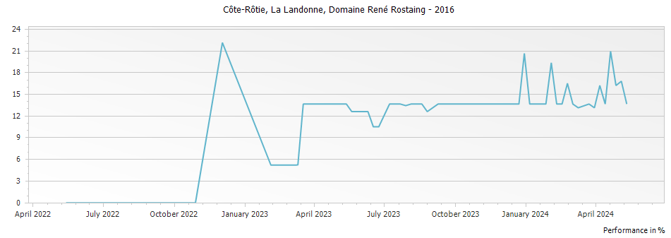 Graph for Domaine Rene Rostaing La Landonne Cote Rotie – 2016