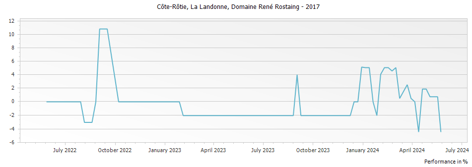 Graph for Domaine Rene Rostaing La Landonne Cote Rotie – 2017