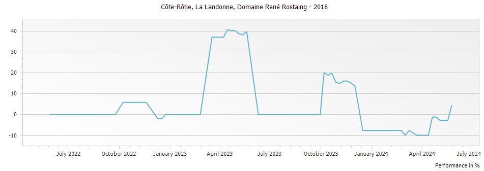 Graph for Domaine Rene Rostaing La Landonne Cote Rotie – 2018