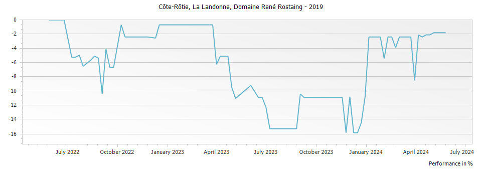 Graph for Domaine Rene Rostaing La Landonne Cote Rotie – 2019