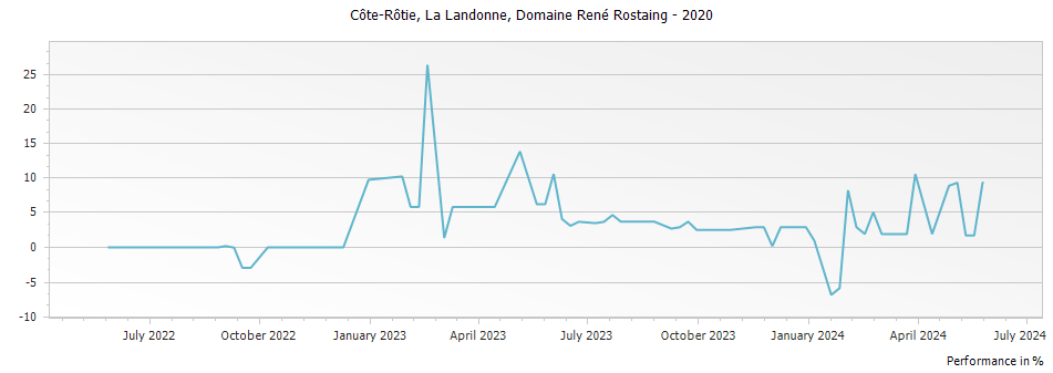 Graph for Domaine Rene Rostaing La Landonne Cote Rotie – 2020