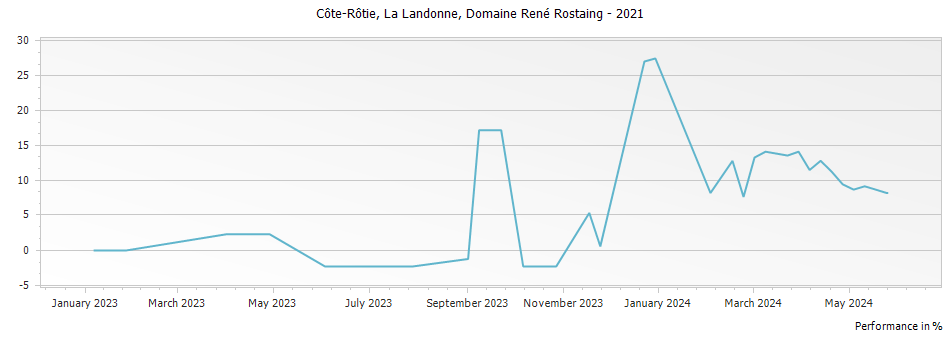 Graph for Domaine Rene Rostaing La Landonne Cote Rotie – 2021