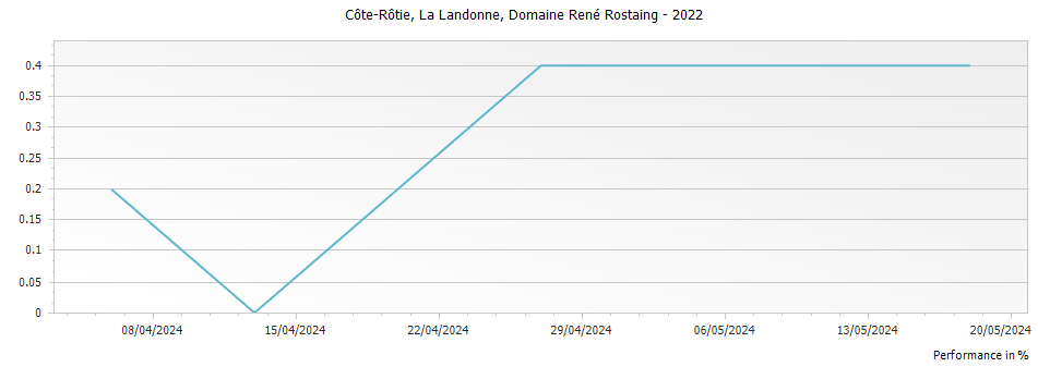Graph for Domaine Rene Rostaing La Landonne Cote Rotie – 2022