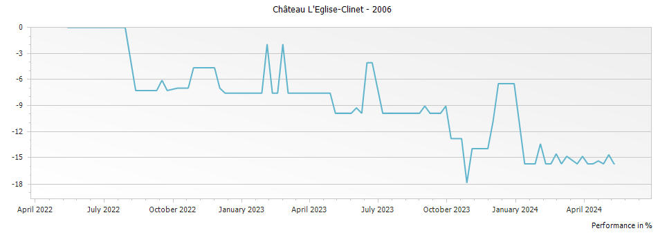 Graph for Chateau L