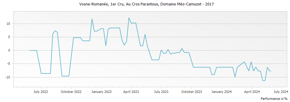 Graph for Domaine Meo-Camuzet Vosne-Romanee Au Cros Parantoux Premier Cru – 2017