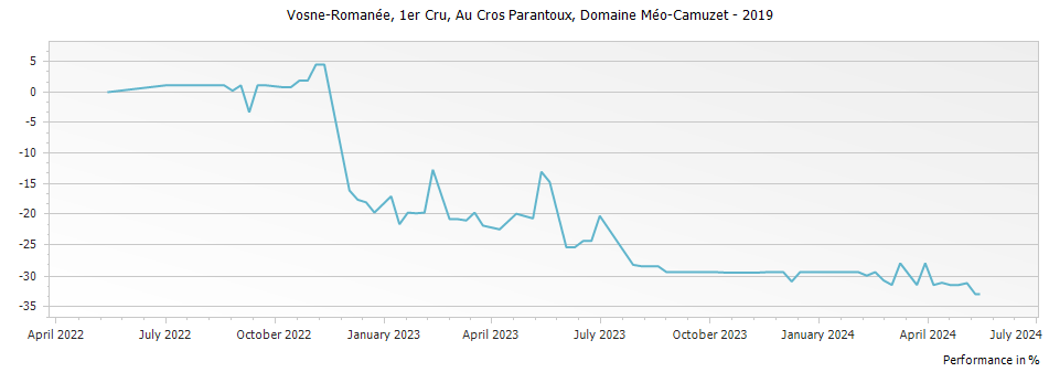 Graph for Domaine Meo-Camuzet Vosne-Romanee Au Cros Parantoux Premier Cru – 2019