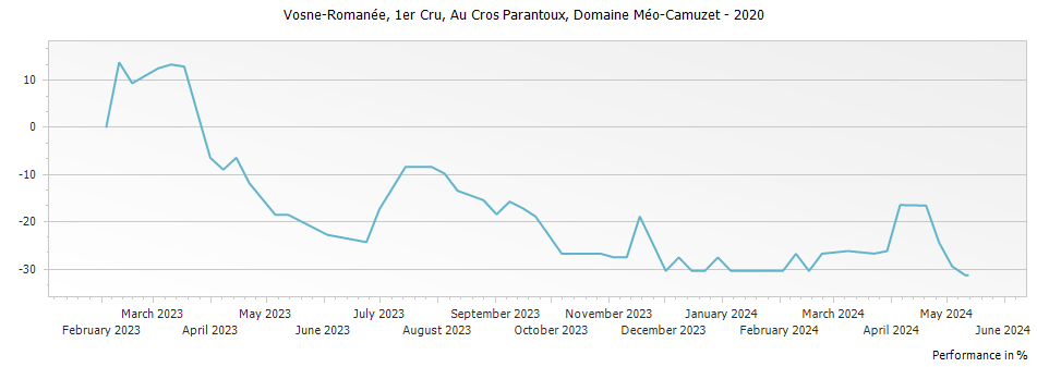 Graph for Domaine Meo-Camuzet Vosne-Romanee Au Cros Parantoux Premier Cru – 2020