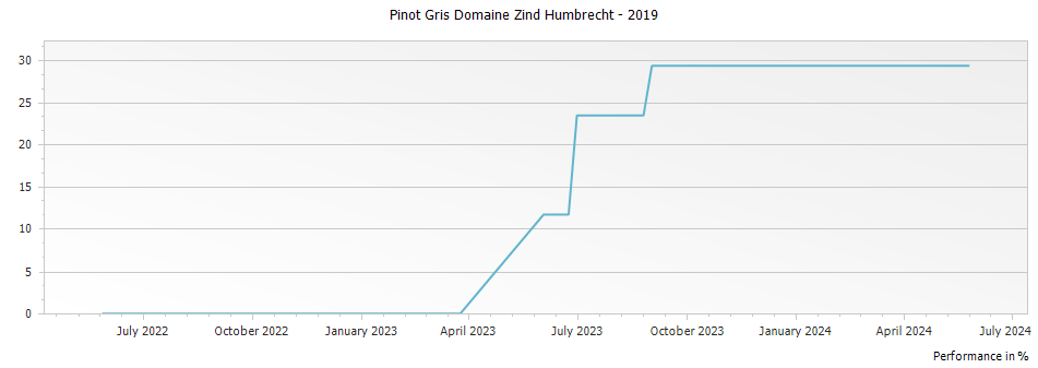 Graph for Domaine Zind Humbrecht Pinot Gris Alsace – 2019