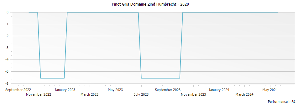 Graph for Domaine Zind Humbrecht Pinot Gris Alsace – 2020