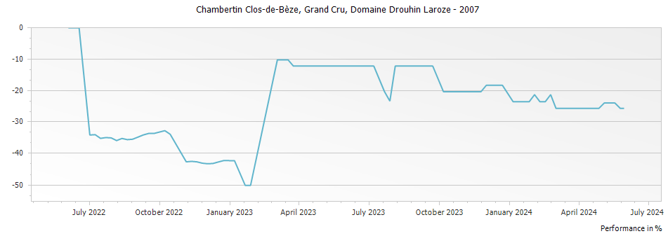 Graph for Domaine Drouhin-Laroze Chambertin Clos de Beze Grand Cru – 2007