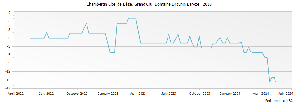 Graph for Domaine Drouhin-Laroze Chambertin Clos de Beze Grand Cru – 2010