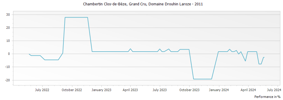 Graph for Domaine Drouhin-Laroze Chambertin Clos de Beze Grand Cru – 2011
