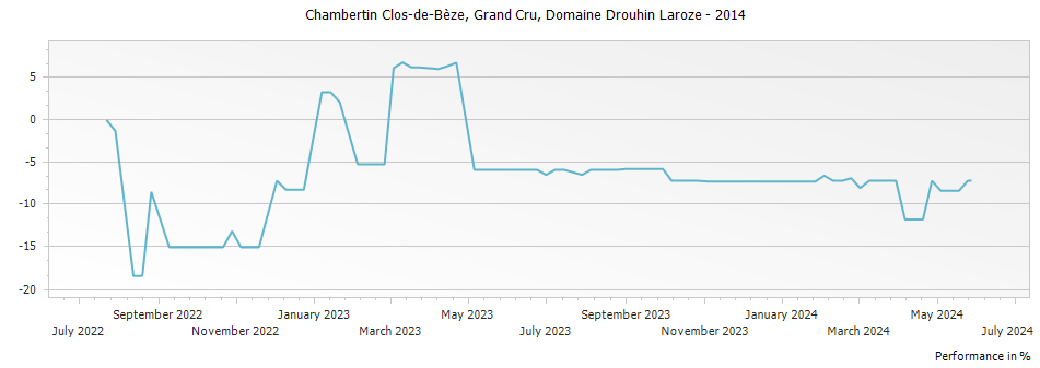 Graph for Domaine Drouhin-Laroze Chambertin Clos de Beze Grand Cru – 2014