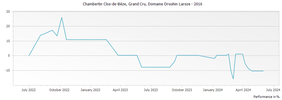 Graph for Domaine Drouhin-Laroze Chambertin Clos de Beze Grand Cru – 2016