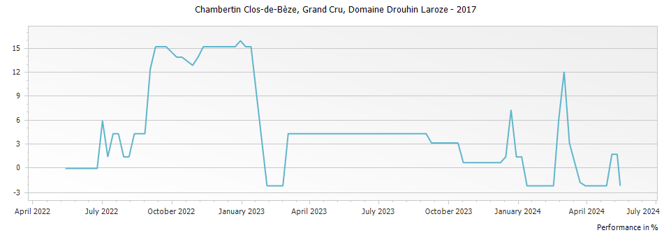Graph for Domaine Drouhin-Laroze Chambertin Clos de Beze Grand Cru – 2017
