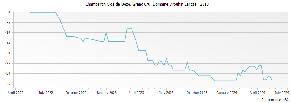 Graph for Domaine Drouhin-Laroze Chambertin Clos de Beze Grand Cru – 2018