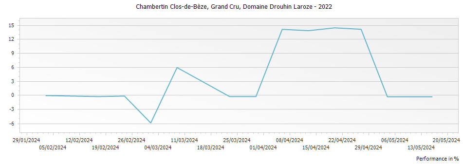 Graph for Domaine Drouhin-Laroze Chambertin Clos de Beze Grand Cru – 2022
